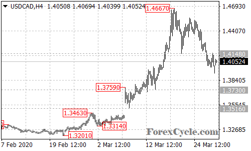 USDCAD 4-hour chart