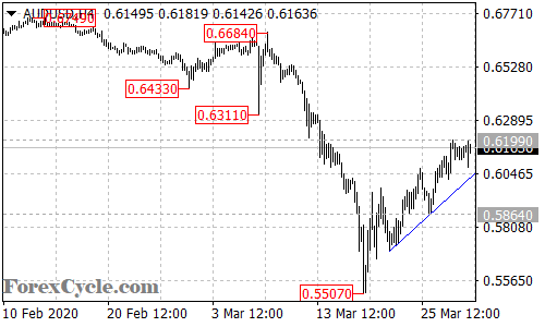 AUDUSD 4-hour chart