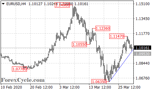 EURUSD 4-hour chart