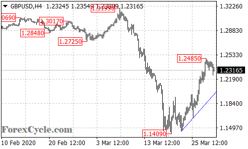 GBPUSD 4-hour chart