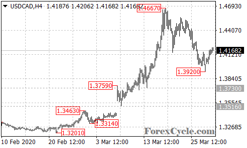 USDCAD 4-hour chart