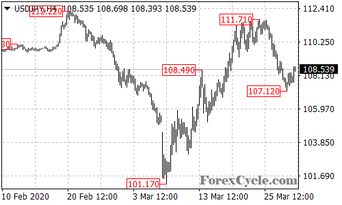 USDJPY 4-hour chart