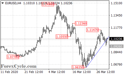 EURUSD 4-hour chart