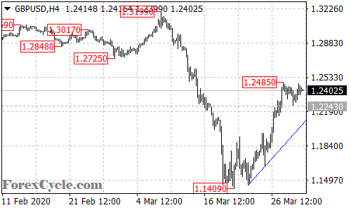 GBPUSD 4-hour chart