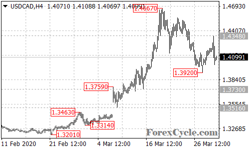 USDCAD 4-hour chart