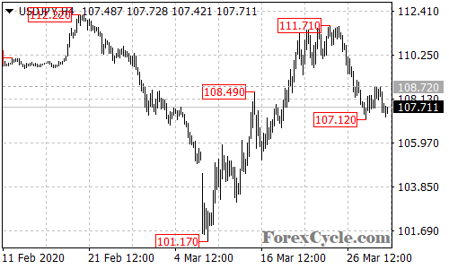 USDJPY 4-hour chart