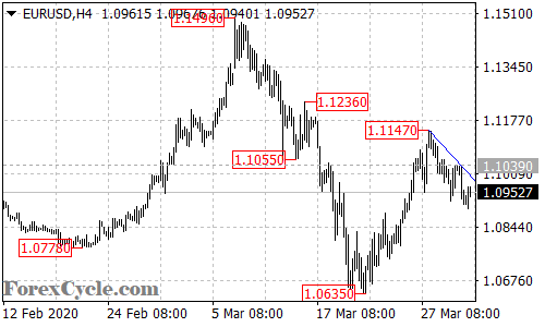 EURUSD 4-hour chart