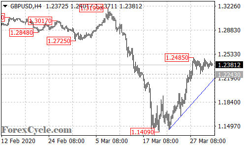 GBPUSD 4-hour chart