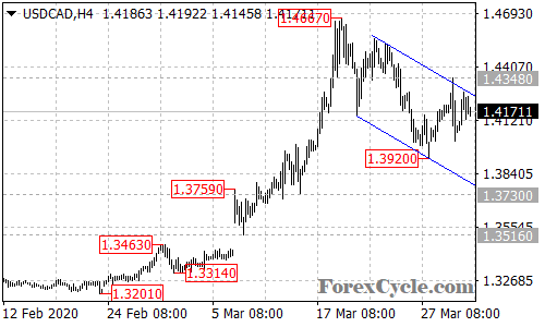 USDCAD 4-hour chart