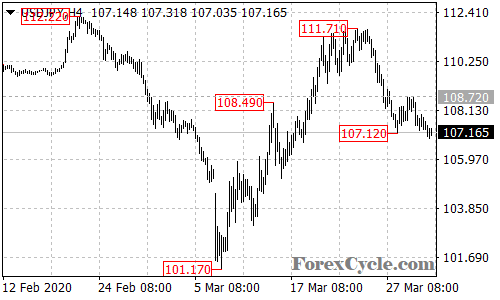 USDJPY 4-hour chart