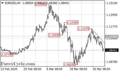 EURUSD 4-hour chart