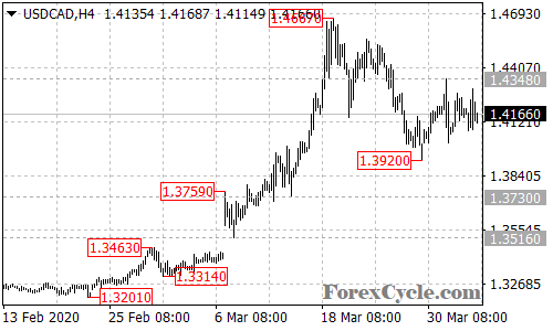 USDCAD 4-hour chart