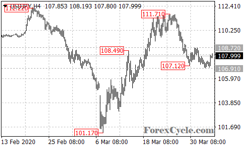 USDJPY 4-hour chart