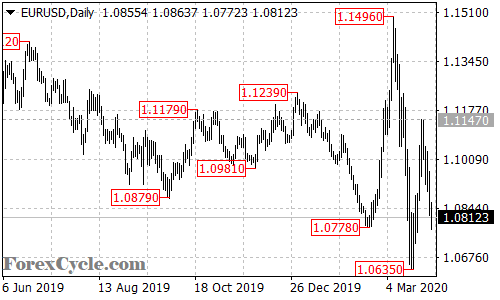 EURUSD daily chart