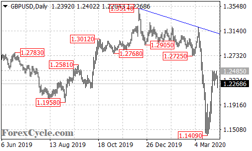 GBPUSD daily chart