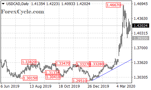 USDCAD daily chart