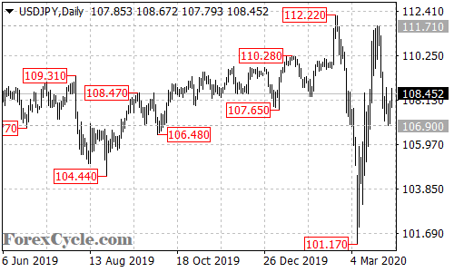 USDJPY daily chart