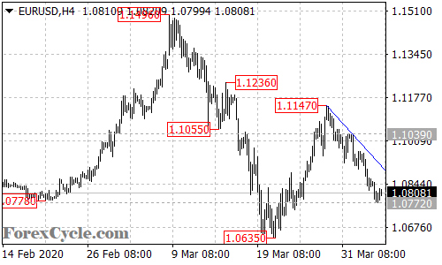 EURUSD 4-hour chart