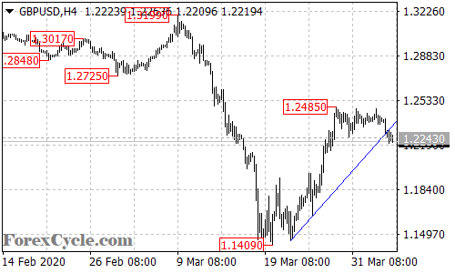 GBPUSD 4-hour chart