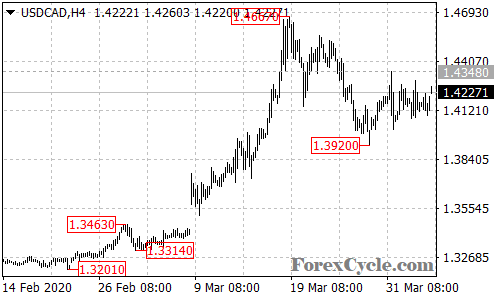 USDCAD 4-hour chart