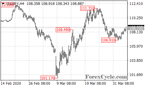 USDJPY 4-hour chart