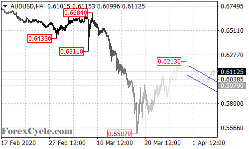 AUDUSD 4-hour chart