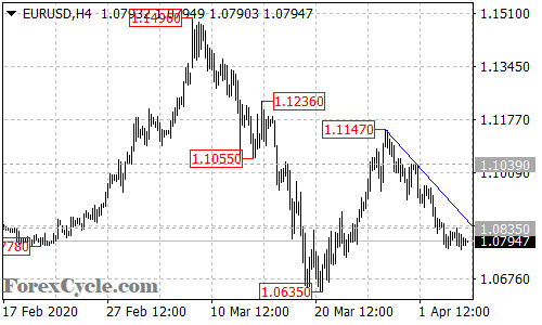 EURUSD 4-hour chart