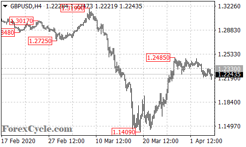 GBPUSD 4-hour chart