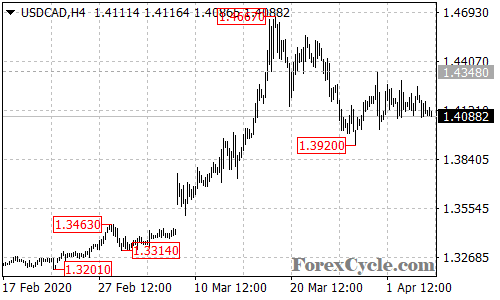 USDCAD 4-hour chart