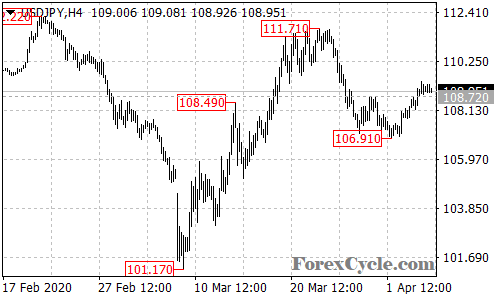 USDJPY 4-hour chart