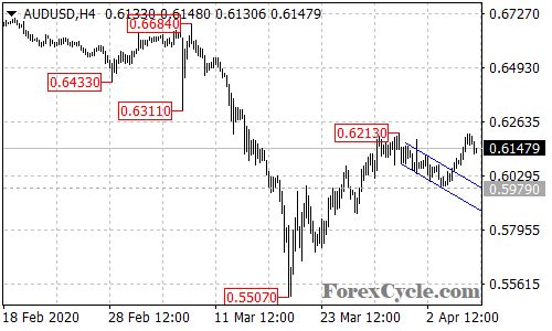 AUDUSD 4-hour chart