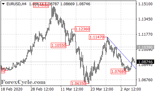 EURUSD 4-hour chart