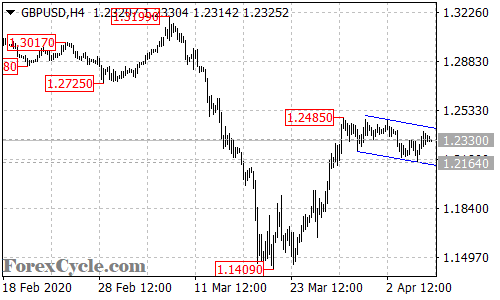 GBPUSD 4-hour chart