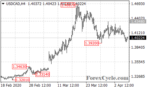 USDCAD 4-hour chart