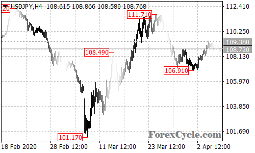 USDJPY 4-hour chart