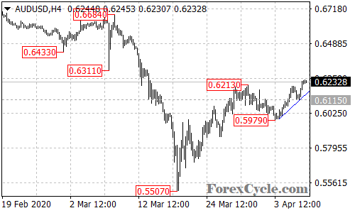 AUDUSD 4-hour chart