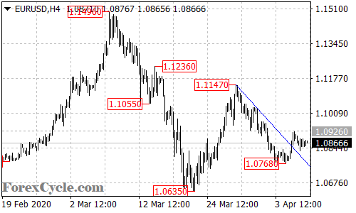 EURUSD 4-hour chart