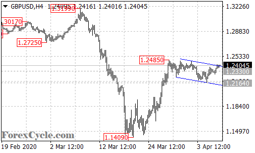 GBPUSD 4-hour chart