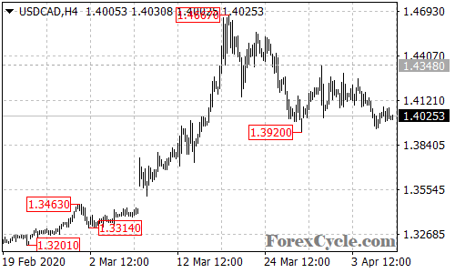 USDCAD 4-hour chart