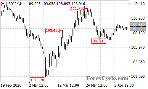 USDJPY 4-hour chart