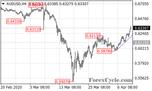 AUDUSD 4-hour chart