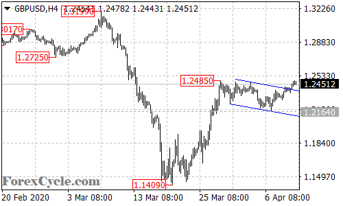 GBPUSD 4-hour chart