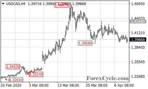 USDCAD 4-hour chart