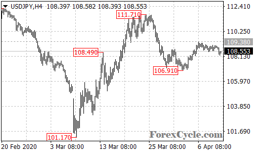 USDJPY 4-hour chart