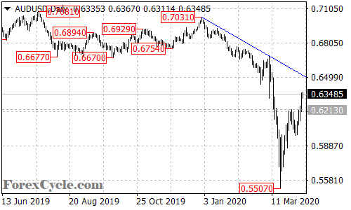 AUDUSD daily chart