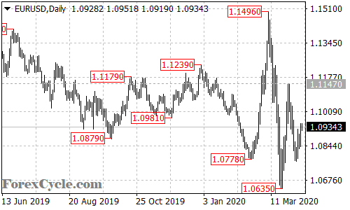 EURUSD daily chart