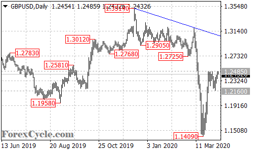 GBPUSD daily chart