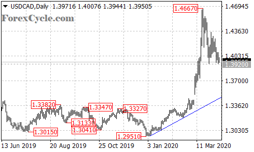 USDCAD daily chart