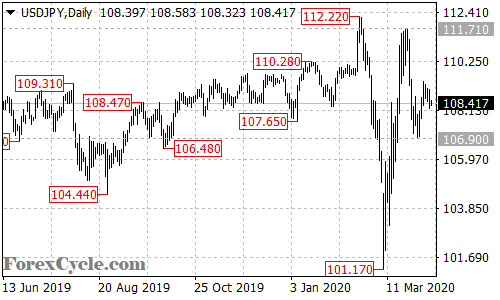 USDJPY daily chart