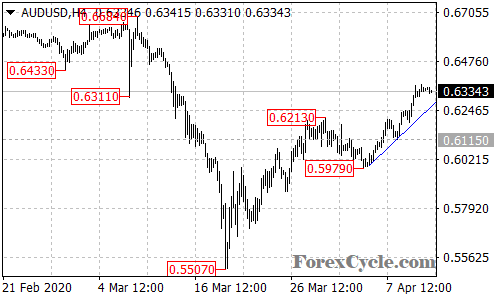 AUDUSD 4-hour chart